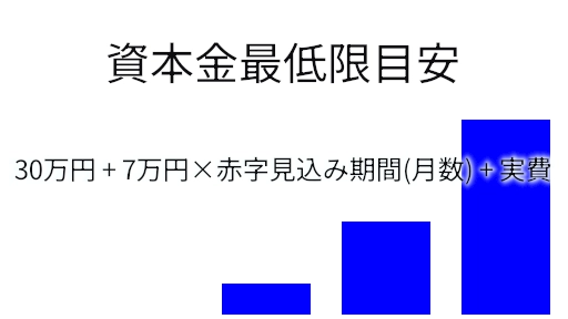 資本金を決める【株式会社の社長になるためのミニマムガイド 】