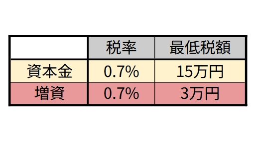 増資と役員借入金による資金調達【株式会社の社長になるためのミニマムガイド 】