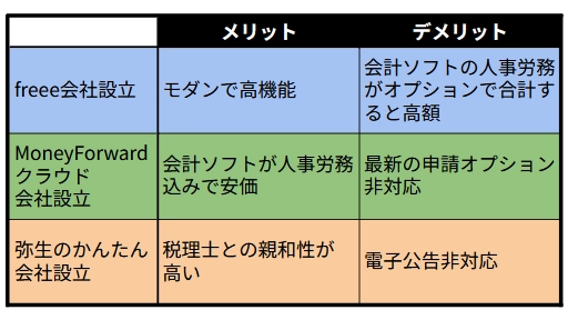 会社設立サービスを選ぼう【株式会社の社長になるためのミニマムガイド 】